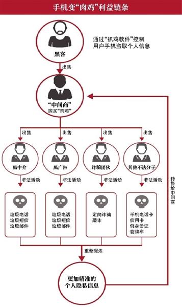手机还是 肉鸡 你的信息值多少