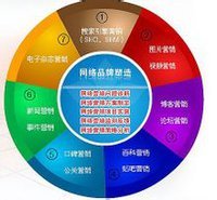 你必需了解的:网络营销常用方法,不看后悔十年