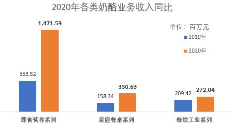 用广告换利润,国内奶酪巨头净利润大增208.16