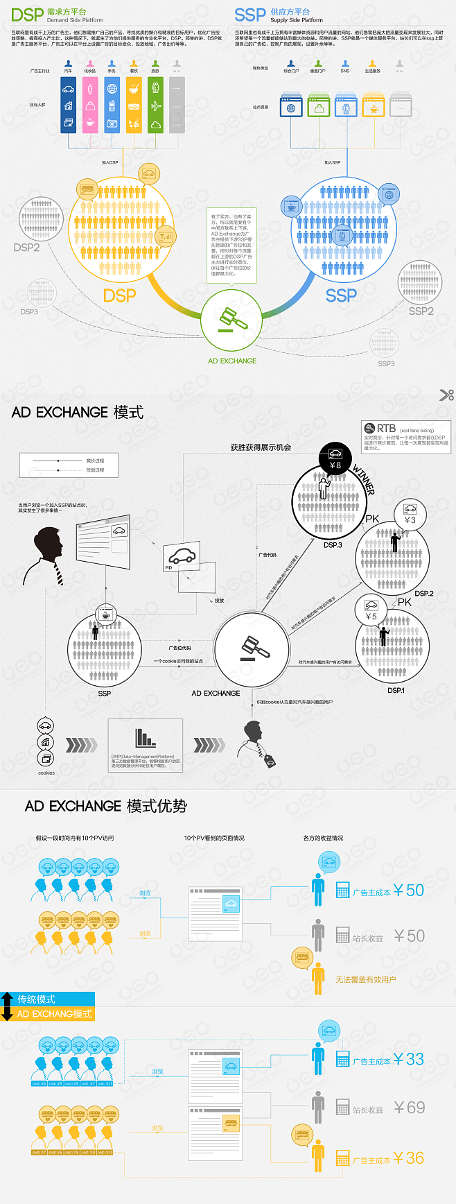 图说Ad Exchange广告交换模式