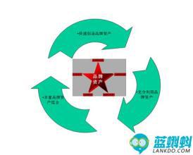 品牌的核心价值